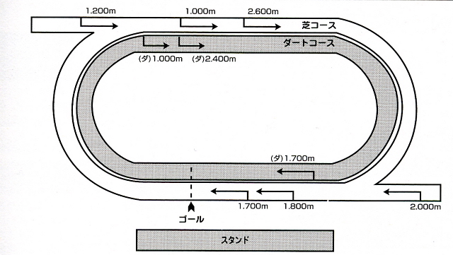 各競馬場コース解説 函館競馬場